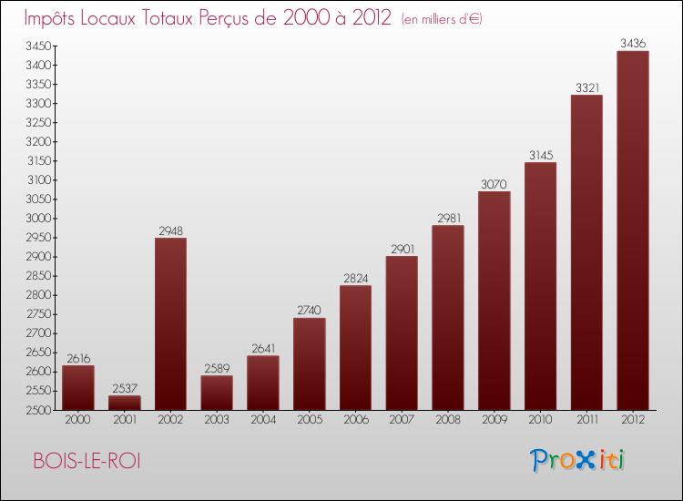 Evolution des Impôts Locaux pour la commune de BOIS-LE-ROI de 2000 à 2012 Evolution des Impôts Locaux pour BOIS-LE-ROI de 2000 à 2012
