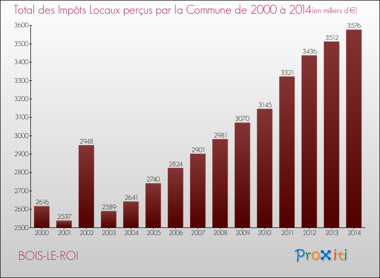 Evolution des Impôts Locaux pour la commune de BOIS-LE-ROI de 2000 à 2014 Evolution des Impôts Locaux pour BOIS-LE-ROI de 2000 à 2014