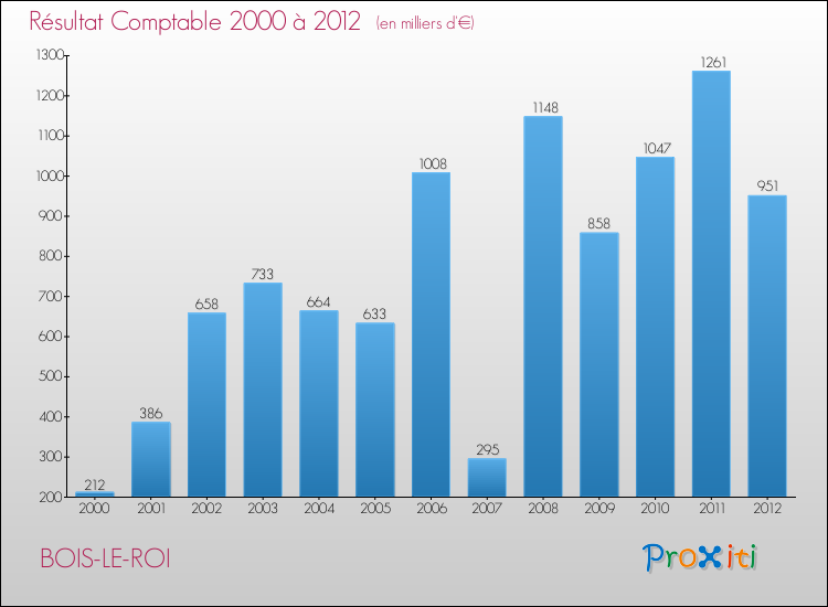 Evolution du résultat comptable pour la commune de BOIS-LE-ROI de 2000 à 2012 Evolution du résultat comptable pour BOIS-LE-ROI de 2000 à 2012