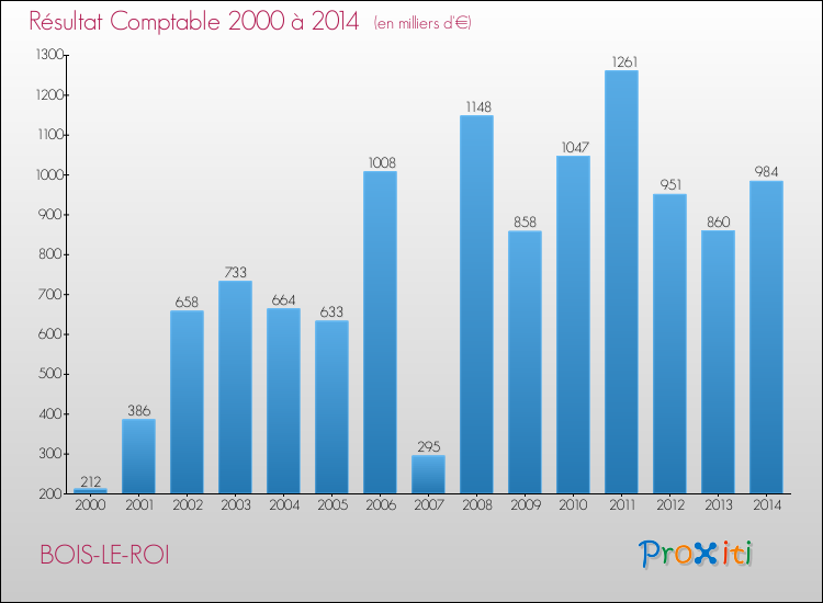Evolution du résultat comptable pour la commune de BOIS-LE-ROI de 2000 à 2014 Evolution du résultat comptable pour BOIS-LE-ROI de 2000 à 2014