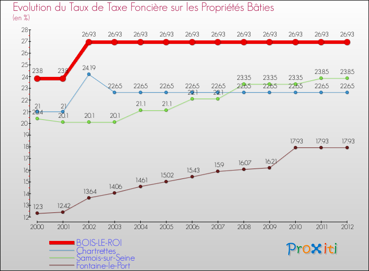 Evolution du taux de la taxe foncière sur le bati pour BOIS-LE-ROI et les communes proches de 2000 à 2012 Comparaison des taux de taxe foncière sur le bati pour BOIS-LE-ROI et les communes voisines de 2000 à 2012