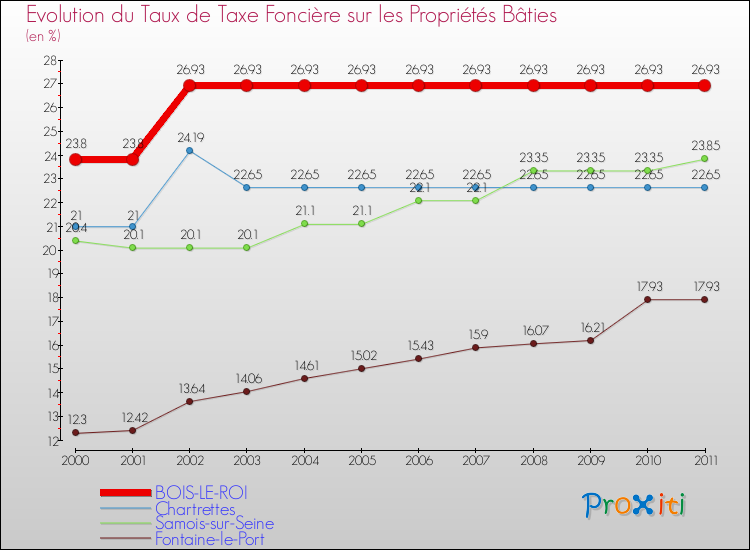 Evolution du taux de la taxe foncière sur le bati pour BOIS-LE-ROI et les communes proches Comparaison des taux de taxe foncière sur le bati pour BOIS-LE-ROI et les communes voisines