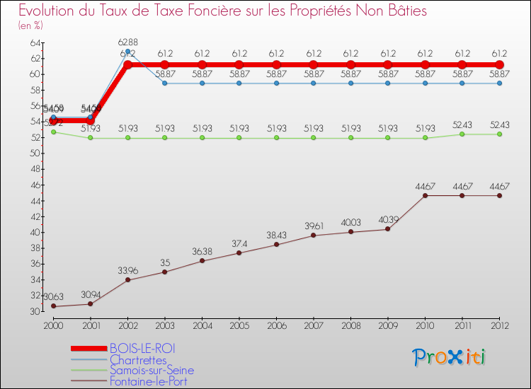 Evolution du taux de la taxe foncière sur les immeubles et terrains non batis pour BOIS-LE-ROI et les communes proches de 2000 à 2012 Comparaison des taux de la taxe foncière sur les immeubles et terrains non batis pour BOIS-LE-ROI et les communes voisines de 2000 à 2012