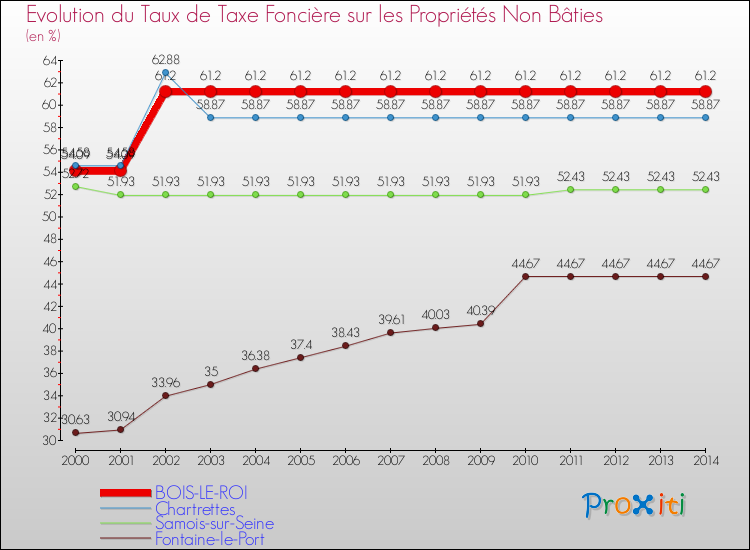 Evolution du taux de la taxe foncière sur les immeubles et terrains non batis pour BOIS-LE-ROI et les communes proches de 2000 à 2014 Comparaison des taux de la taxe foncière sur les immeubles et terrains non batis pour BOIS-LE-ROI et les communes voisines de 2000 à 2014