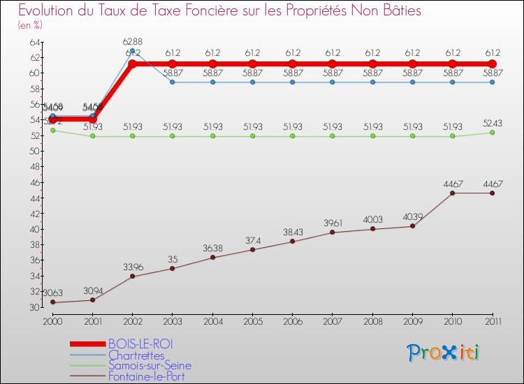 Evolution du taux de la taxe foncière sur les immeubles et terrains non batis pour BOIS-LE-ROI et les communes proches Comparaison des taux de la taxe foncière sur les immeubles et terrains non batis pour BOIS-LE-ROI et les communes voisines