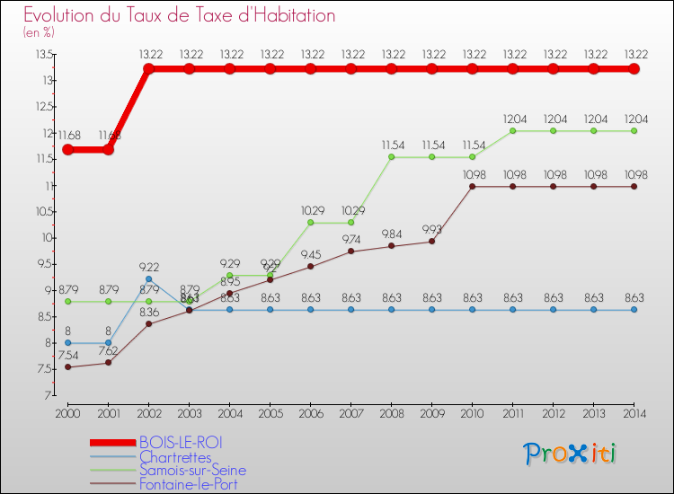 Evolution du taux de la taxe d'habitation pour BOIS-LE-ROI et les communes proches de 2000 à 2014 Comparaison des taux de la taxe d'habitation pour BOIS-LE-ROI et les communes voisines de 2000 à 2014