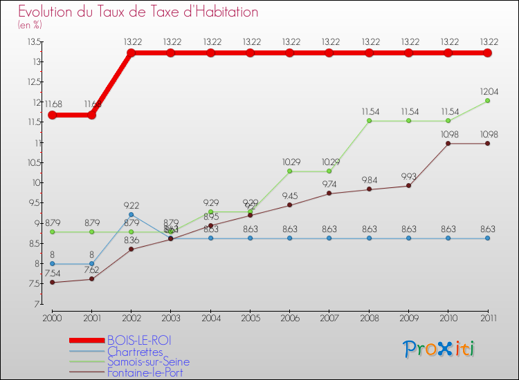 Evolution du taux de la taxe d'habitation pour BOIS-LE-ROI et les communes proches Comparaison des taux de la taxe d'habitation pour BOIS-LE-ROI et les communes voisines