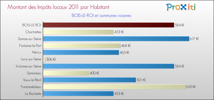 Montant des impôts locaux par Habitant pour BOIS-LE-ROI et les communes proches Comparaison des impôts locaux par habitant pour BOIS-LE-ROI et les communes voisines