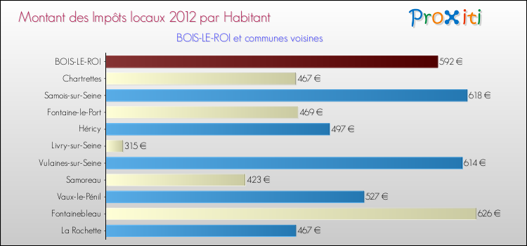 Montant des impôts locaux par Habitant pour BOIS-LE-ROI et les communes proches Comparaison des impôts locaux par habitant pour BOIS-LE-ROI et les communes voisines