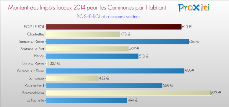 Montant des impôts locaux par Habitant pour BOIS-LE-ROI et les communes proches en 2014 Comparaison des impôts locaux par habitant pour BOIS-LE-ROI et les communes voisines en 2014