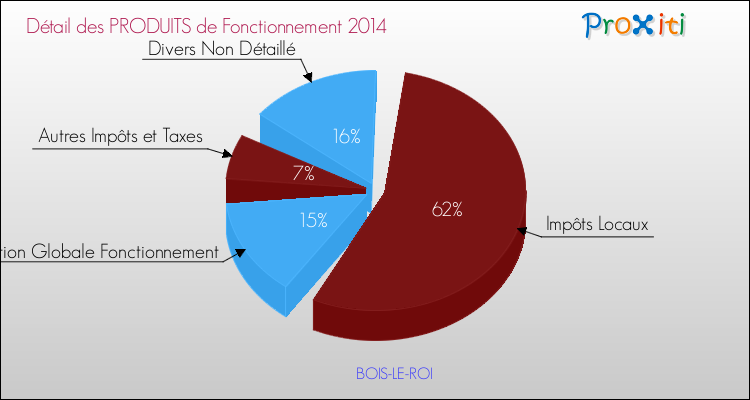 Décomposition du Budget de Fonctionnement 2014 de la commune de BOIS-LE-ROI Budget de Fonctionnement 2014 pour la commune de BOIS-LE-ROI