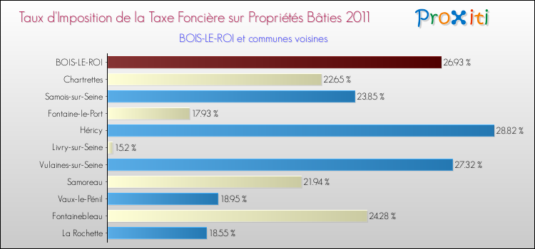 Taux d'imposition de la taxe foncière sur le bati 2011 pour BOIS-LE-ROI et les communes proches Comparaison des taux d'imposition de la taxe foncière sur le bati 2011 pour BOIS-LE-ROI et les communes voisines