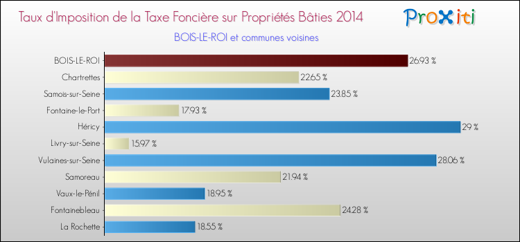 Taux d'imposition de la taxe foncière sur le bati 2014 pour BOIS-LE-ROI et les communes proches Comparaison des taux d'imposition de la taxe foncière sur le bati 2014 pour BOIS-LE-ROI et les communes voisines