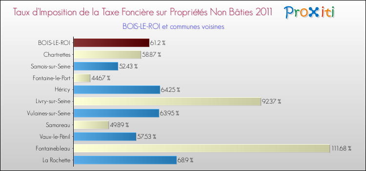 Taux d'imposition de la taxe foncière sur les immeubles et terrains non batis 2011 pour BOIS-LE-ROI et les communes proches Comparaison des taux d'imposition de la taxe foncière sur les immeubles et terrains non batis 2011 pour BOIS-LE-ROI et les communes voisines