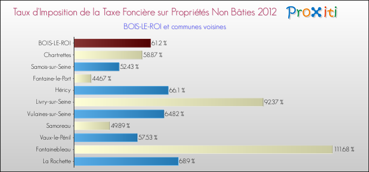 Taux d'imposition de la taxe foncière sur les immeubles et terrains non batis 2012 pour BOIS-LE-ROI et les communes proches Comparaison des taux d'imposition de la taxe foncière sur les immeubles et terrains non batis 2012 pour BOIS-LE-ROI et les communes voisines