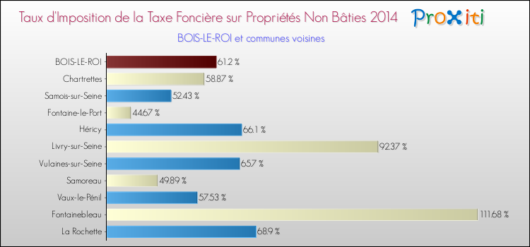 Taux d'imposition de la taxe foncière sur les immeubles et terrains non batis 2014 pour BOIS-LE-ROI et les communes proches Comparaison des taux d'imposition de la taxe foncière sur les immeubles et terrains non batis 2014 pour BOIS-LE-ROI et les communes voisines