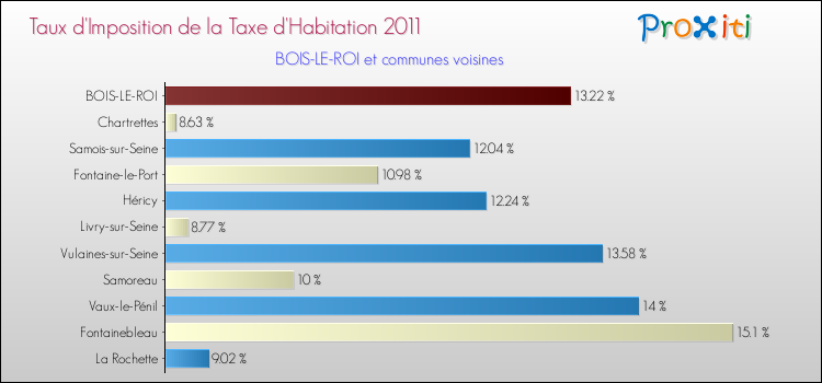 Taux d'imposition de la taxe d'habitation 2011 pour BOIS-LE-ROI et les communes proches Comparaison des taux d'imposition de la taxe d'habitation 2011 pour BOIS-LE-ROI et les communes voisines