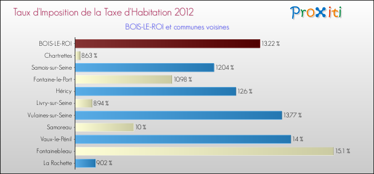 Taux d'imposition de la taxe d'habitation 2012 pour BOIS-LE-ROI et les communes proches Comparaison des taux d'imposition de la taxe d'habitation 2012 pour BOIS-LE-ROI et les communes voisines