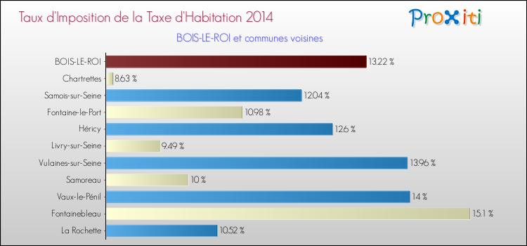 Taux d'imposition de la taxe d'habitation 2014 pour BOIS-LE-ROI et les communes proches Comparaison des taux d'imposition de la taxe d'habitation 2014 pour BOIS-LE-ROI et les communes voisines