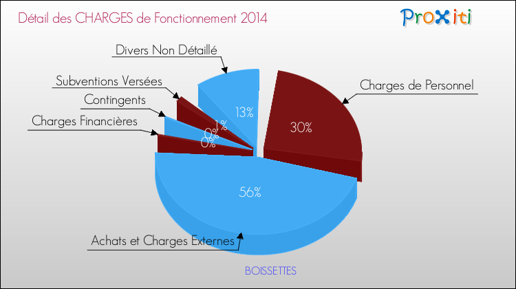 Décomposition des Charges de Fonctionnement 2014 de la commune de BOISSETTES Charges de Fonctionnement 2014 pour la commune de BOISSETTES