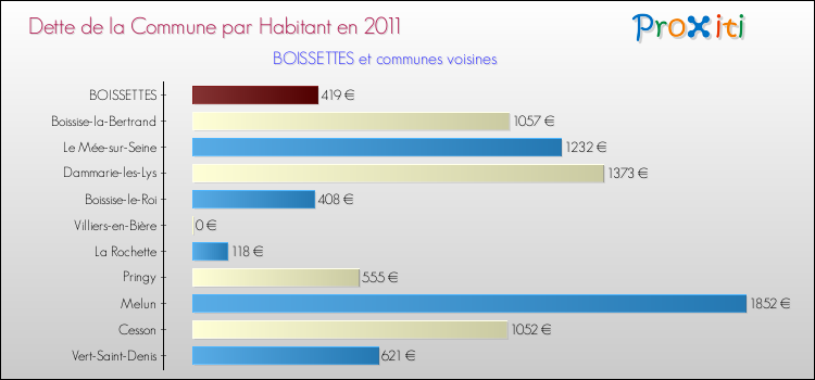 Dette par habitant de la commune en 2011 pour BOISSETTES et les communes proches Comparaison de la dette par habitant de la commune en 2011 pour BOISSETTES et les communes voisines