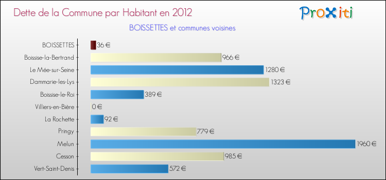 Dette par habitant de la commune en 2012 pour BOISSETTES et les communes proches Comparaison de la dette par habitant de la commune en 2012 pour BOISSETTES et les communes voisines