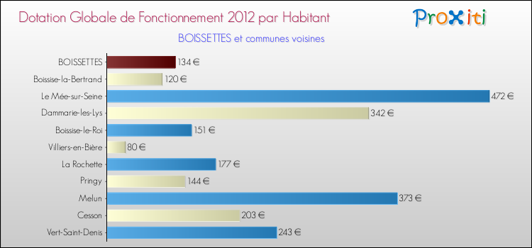 Montant des dotations globales de fonctionnement DGF par Habitant pour BOISSETTES et les communes proches Comparaison des des dotations globales de fonctionnement DGF par habitant pour BOISSETTES et les communes voisines