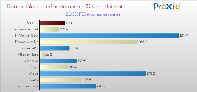Montant des dotations globales de fonctionnement DGF par Habitant pour BOISSETTES et les communes proches en 2014. Comparaison des des dotations globales de fonctionnement DGF par habitant pour BOISSETTES et les communes voisines en 2014.