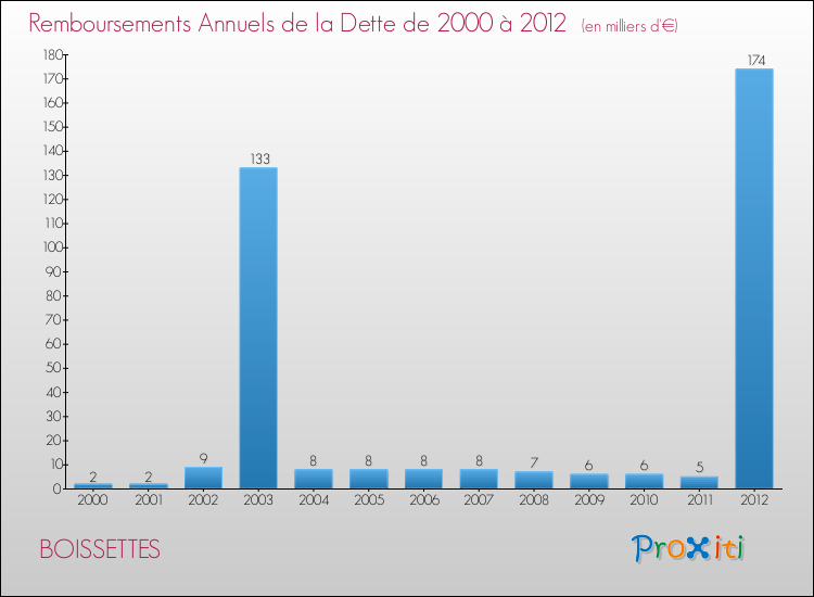Evolution de l'annuité de la dette pour la commune de BOISSETTES de 2000 à 2012 Annuités de la dette pour BOISSETTES de 2000 à 2012