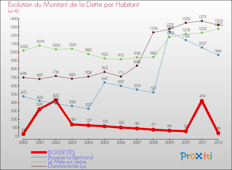 Evolution de la dette par habitant pour la commune de BOISSETTES et les communes proches de 2000 à 2012 Comparaison de la dette par habitant pour BOISSETTES et les communes voisines de 2000 à 2012