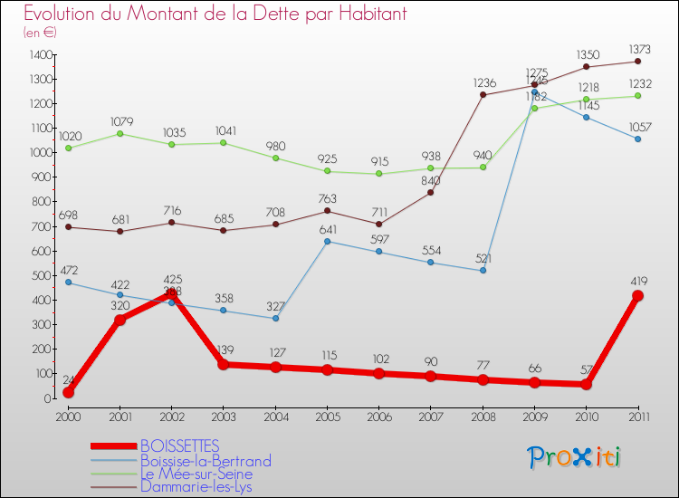 Evolution de la dette par habitant pour la commune de BOISSETTES et les communes proches Comparaison de la dette par habitant pour BOISSETTES et les communes voisines