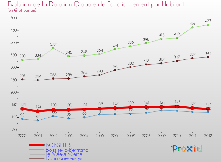 Evolution et montant de la dotation globale de fonctionnement par Habitant pour BOISSETTES et les communes proches Comparaison des dotations globales de fonctionnement par habitant pour BOISSETTES et les communes voisines