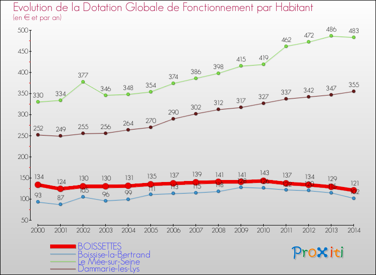Evolution et montant de la dotation globale de fonctionnement par Habitant pour BOISSETTES et les communes proches de 2000 à 2014. Comparaison des dotations globales de fonctionnement par habitant pour BOISSETTES et les communes voisines de 2000 à 2014.