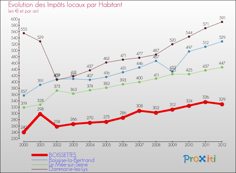 Evolution et montant des impôts locaux par Habitant pour BOISSETTES et les communes proches Comparaison des impôts locaux par habitant pour BOISSETTES et les communes voisines