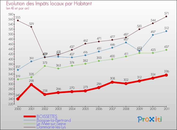 Evolution et montant des impôts locaux par Habitant pour BOISSETTES et les communes proches Comparaison des impôts locaux par habitant pour BOISSETTES et les communes voisines