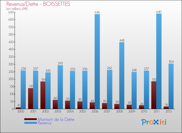 Evolution comparée de la dette et des revenus pour la commune de BOISSETTES de 2000 à 2012 Comparaison de la dette et des revenus pour BOISSETTES de 2000 à 2012
