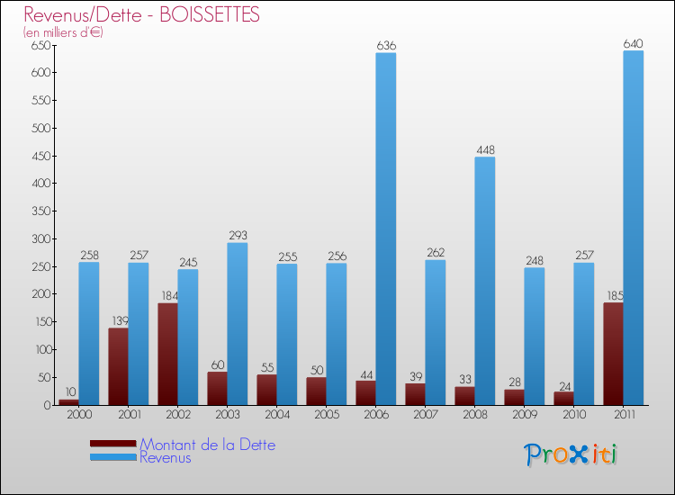 Evolution comparée de la dette et des revenus pour la commune de BOISSETTES de 2000 à 2011 Comparaison de la dette et des revenus pour BOISSETTES de 2000 à 2011