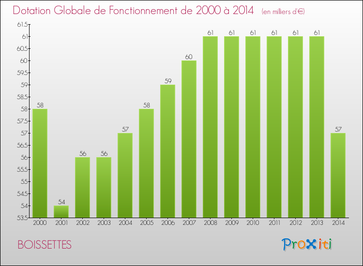 Evolution du montant de la Dotation Globale de Fonctionnement pour la commune de BOISSETTES de 2000 à 2014 Evolution du montant de la Dotation Globale de Fonctionnement pour BOISSETTES de 2000 à 2014