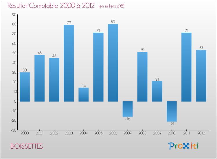 Evolution du résultat comptable pour la commune de BOISSETTES de 2000 à 2012 Evolution du résultat comptable pour BOISSETTES de 2000 à 2012
