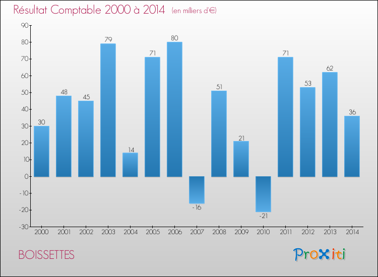 Evolution du résultat comptable pour la commune de BOISSETTES de 2000 à 2014 Evolution du résultat comptable pour BOISSETTES de 2000 à 2014