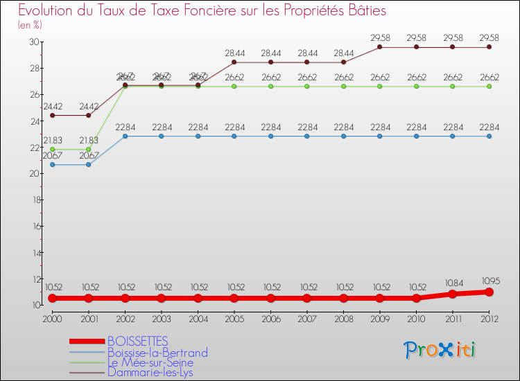 Evolution du taux de la taxe foncière sur le bati pour BOISSETTES et les communes proches de 2000 à 2012 Comparaison des taux de taxe foncière sur le bati pour BOISSETTES et les communes voisines de 2000 à 2012