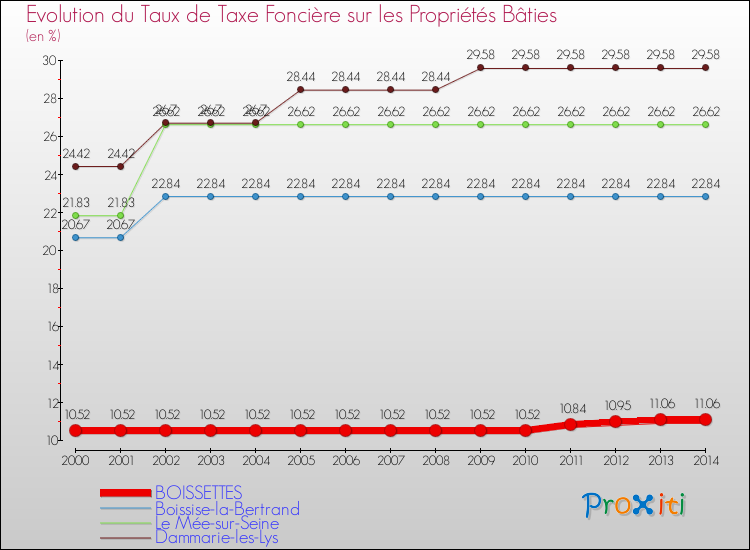 Evolution du taux de la taxe foncière sur le bati pour BOISSETTES et les communes proches de 2000 à 2014 Comparaison des taux de taxe foncière sur le bati pour BOISSETTES et les communes voisines de 2000 à 2014