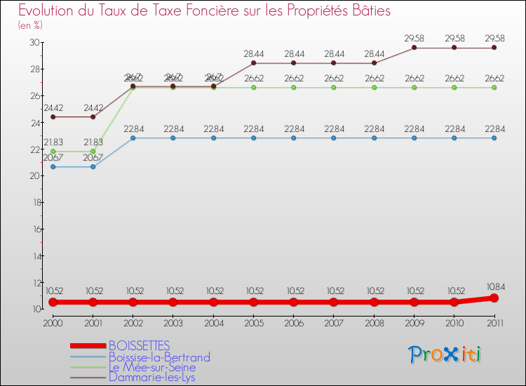 Evolution du taux de la taxe foncière sur le bati pour BOISSETTES et les communes proches Comparaison des taux de taxe foncière sur le bati pour BOISSETTES et les communes voisines