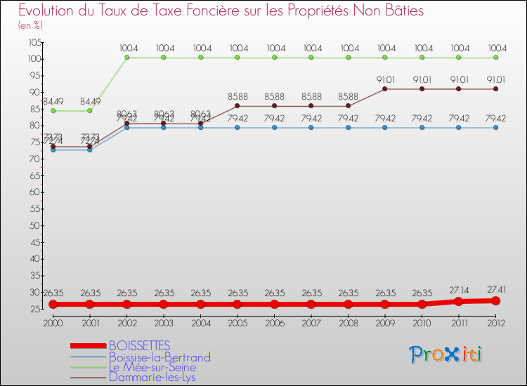 Evolution du taux de la taxe foncière sur les immeubles et terrains non batis pour BOISSETTES et les communes proches de 2000 à 2012 Comparaison des taux de la taxe foncière sur les immeubles et terrains non batis pour BOISSETTES et les communes voisines de 2000 à 2012