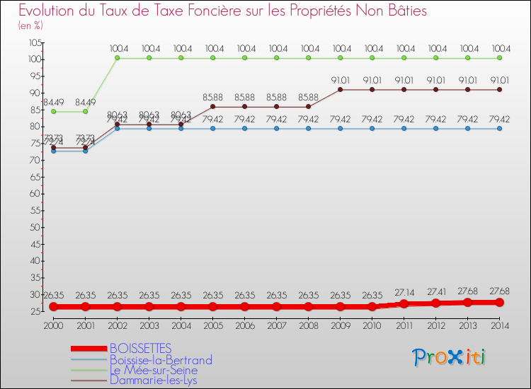 Evolution du taux de la taxe foncière sur les immeubles et terrains non batis pour BOISSETTES et les communes proches de 2000 à 2014 Comparaison des taux de la taxe foncière sur les immeubles et terrains non batis pour BOISSETTES et les communes voisines de 2000 à 2014