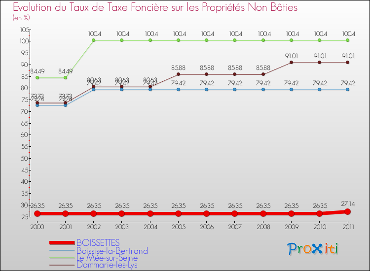Evolution du taux de la taxe foncière sur les immeubles et terrains non batis pour BOISSETTES et les communes proches Comparaison des taux de la taxe foncière sur les immeubles et terrains non batis pour BOISSETTES et les communes voisines