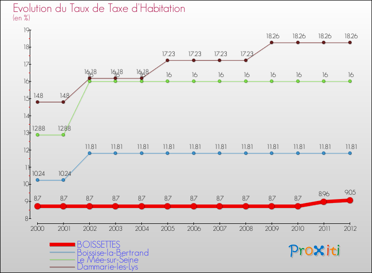 Evolution du taux de la taxe d'habitation pour BOISSETTES et les communes proches Comparaison des taux de la taxe d'habitation pour BOISSETTES et les communes voisines