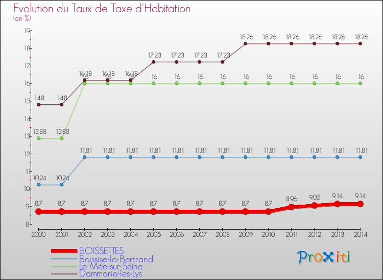 Evolution du taux de la taxe d'habitation pour BOISSETTES et les communes proches de 2000 à 2014 Comparaison des taux de la taxe d'habitation pour BOISSETTES et les communes voisines de 2000 à 2014
