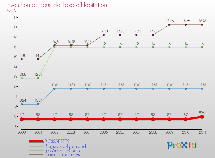 Evolution du taux de la taxe d'habitation pour BOISSETTES et les communes proches Comparaison des taux de la taxe d'habitation pour BOISSETTES et les communes voisines