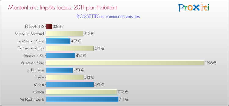 Montant des impôts locaux par Habitant pour BOISSETTES et les communes proches Comparaison des impôts locaux par habitant pour BOISSETTES et les communes voisines